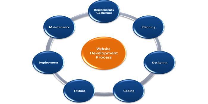 Website Development Company in Nainital 