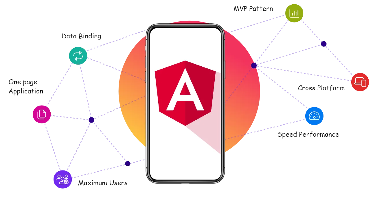 Angular Development